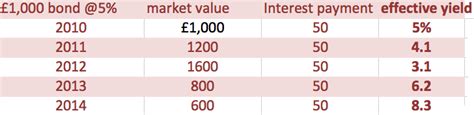 Factors That Determine Bond Yields Economics Help