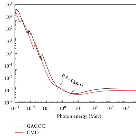 Variation Of Total Mass Attenuation Coefficients Versus Incident Photon Download Scientific