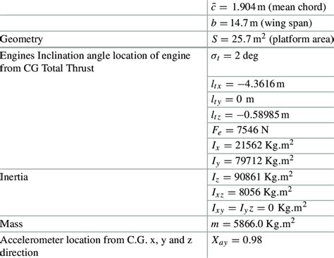 Mass Geometry And Inertia Of Aircraft Lateral Directional Dynamics