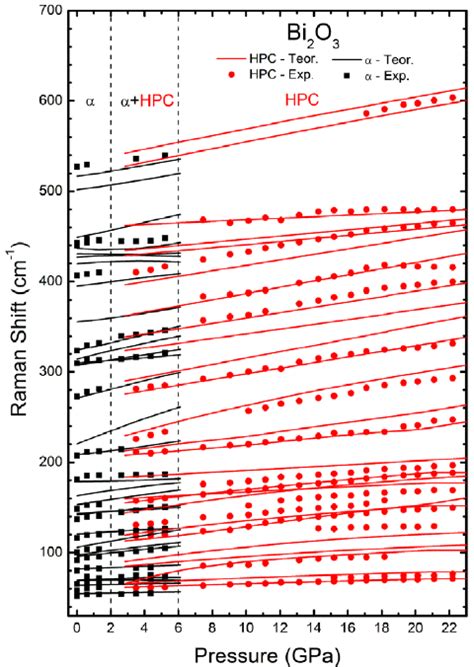 Pressure Dependence Of Raman Active Modes Of The TIR Sample Of Bi 2 O 3