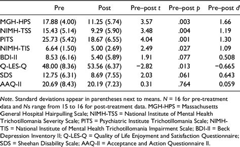 Table 2 From Comprehensive Behavioral Treatment Of Trichotillomania Semantic Scholar