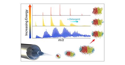 Native Mass Spectrometry Of Membrane Proteins Analytical Chemistry