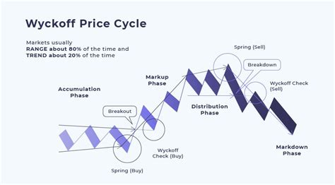 O Que O M Todo Wyckoff Tabtrader
