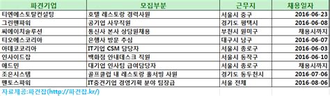 6월 7일 인재파견·아웃소싱 채용정보 티엔에스토탈컨설팅 호텔 레스토랑 경력사원 모집 아웃소싱타임스