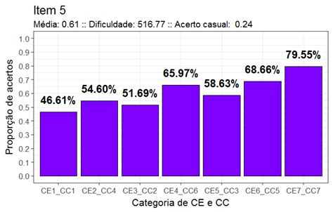 M Dias De Acerto Para Cada Nse Em Um Item De F Sica Da Prova De