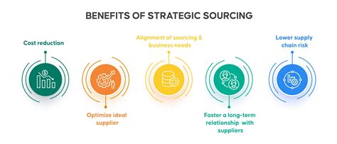 Strategic Sourcing 101 Aavenir