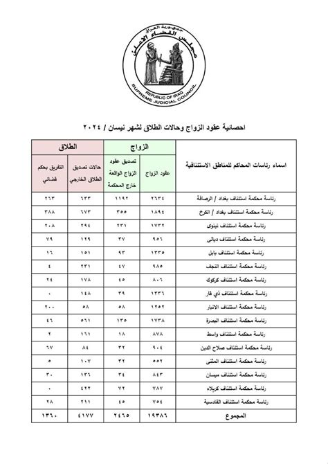 أكثر من 5 آلاف حالة طلاق خلال شهر واحد في العراق جداول شفق نيوز