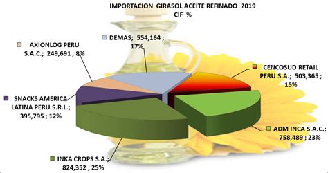 Girasol Aceite Refinado Archivos Agrodataperu