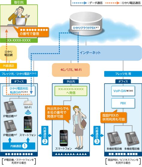 【ntt西日本】ひかりクラウドpbx 環境年次報告2020 環境年次報告 地球環境保護活動 通信・ictサービス・ソリューション