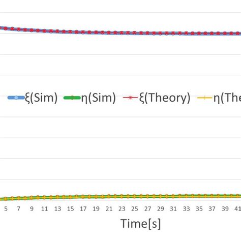 Time Evolution Of Monomer Group Concentration T And Dimer Group