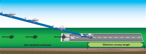 Procedures and Airport Operations: Short-Field Approach and Landing ...