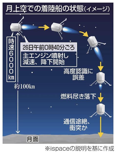 民間初の月面着陸失敗 上空で燃料枯渇、落下か 山陰中央新報デジタル