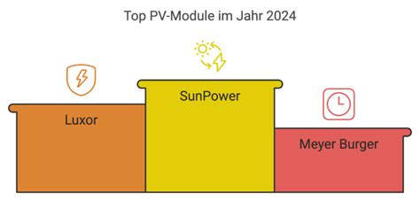 Beliebtesten Solarmodule Im Test Und Vergleich