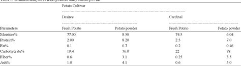 Table 1 From Comparative Physiochemical And Microbiological Analysis Of