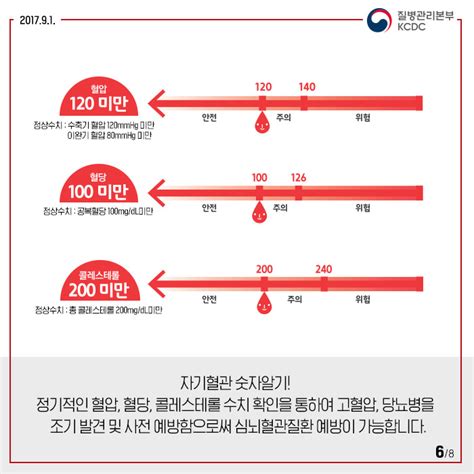 자기혈관 숫자알기혈관숫자를 알면 건강이 보입니다 카드뉴스 엠폭스원숭이두창 감염병 질병관리청