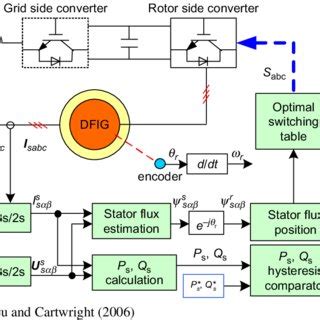 Control Scheme For The Msc And Gsc Of A Wind Turbine Driven Pmsg With