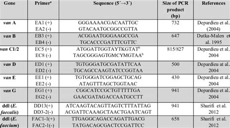 Primer Sequences And Amplicon Sizes Used To Amplify Selected Genes