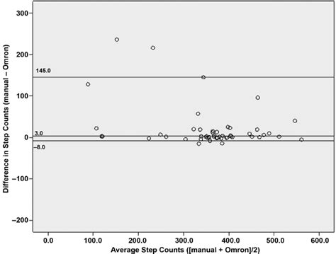 Bland Altman Plot Showing Accuracy Of Omron In Persons With Chronic