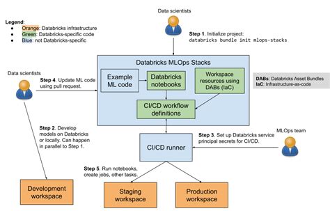 Mlops Stacks Model Development Process As Code Databricks On Google