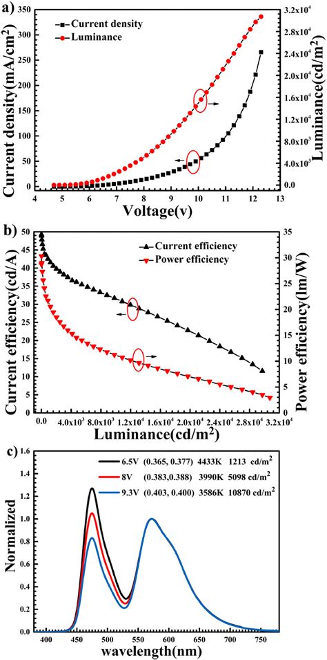 A Current Densityvoltageluminance Plots Of The Tandem White Oled