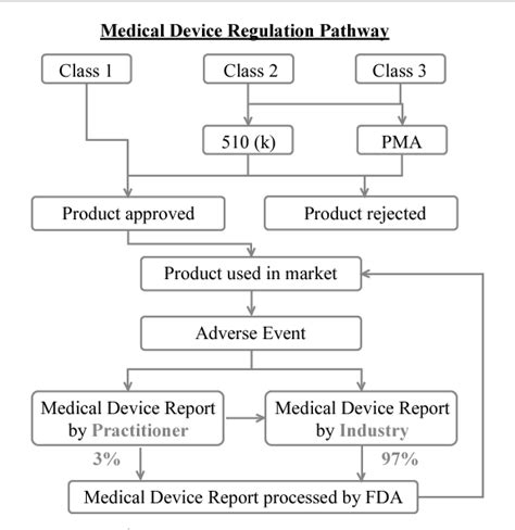 Figure 2 From Fda Regulation Of Medical Devices And Medical Device Reporting Semantic Scholar