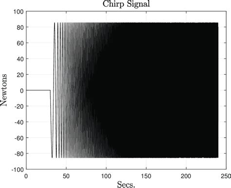 Chirp Signal With Frequency Swept From To Rad S And N