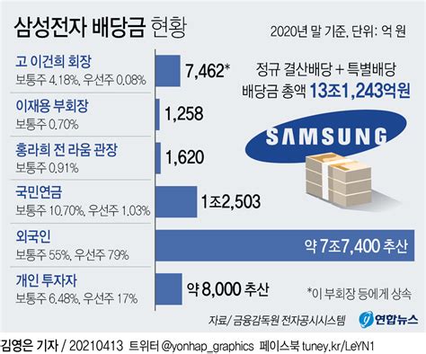 그래픽 삼성전자 배당금 현황 연합뉴스