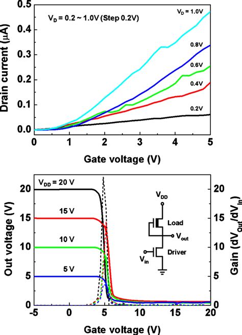 Color Online A Drain Current I D Vs Gate Voltage V G Characteristics Of Download Scientific