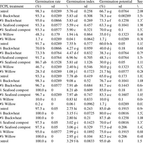 Seed Germination Indices Of Kale Brassica Oleracea Var Sabellica