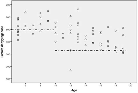 Lactate dehydrogenase levels in patients with pectus excavatum. Only ...