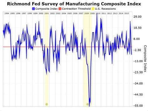 Paper Economy A US Real Estate Bubble Blog The Richmond Fed Survey