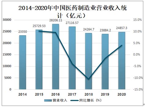 2021 2027年中国医药行业发展现状调查及未来趋势预测报告智研咨询