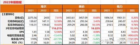 白电三巨头2022财报数据分解 海尔智家sh600690 美的集团sz000333 格力电器sz000651 一、主要