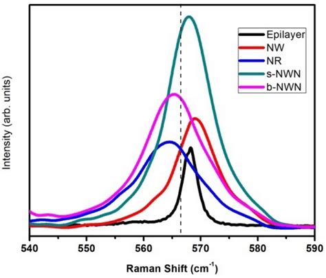 Raman Spectra Around E2 High Mode Of Epilayer Nw Nr S Nwn And