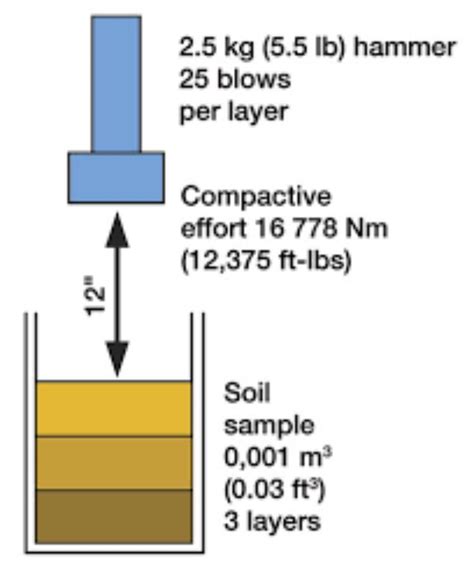 Consolidation Test Of Soil Its Scope Apparatus Procedure Artofit