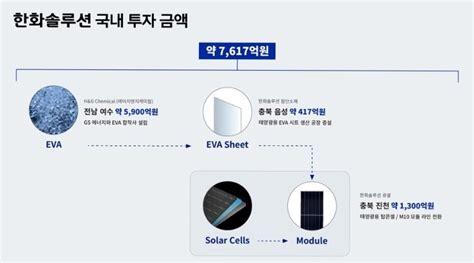 핀셋 한화솔루션 케미칼로 시작한 59년 역사 딜사이트