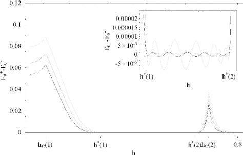 Figure 1 From Ground State Factorization And Quantum Phase Transition