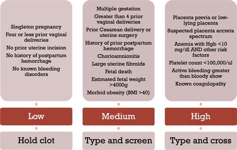 Postpartum Hemorrhage Management And Blood Component Therapy