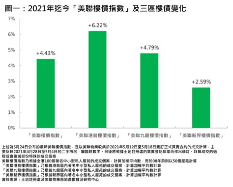 「美聯樓價指數」年內迄今累升443 料短期有力挑戰歷史高位 樓市資訊 美聯物業