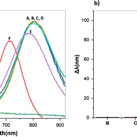 A UVVis Spectra Of AuNRs In Different Conditions Incubation Time