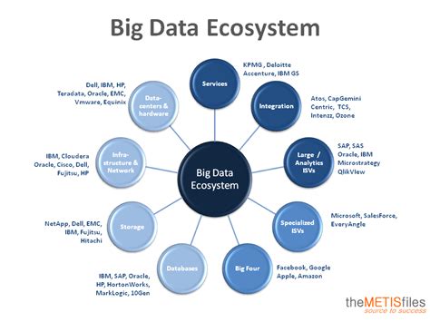 Big Data Ecosystem Diagram