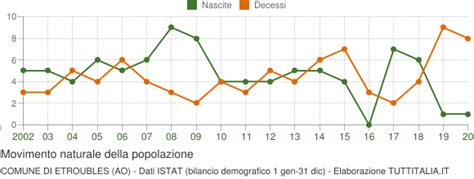 Popolazione Etroubles 2001 2022 Grafici Su Dati ISTAT