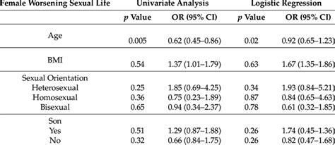 Univariate Analysis And Multivariate Logistic Regression Final Model