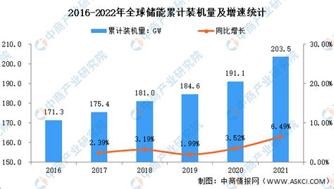 2022年全球及中国储能行业市场装机量分析：中国累计装机全球第一 中商情报网