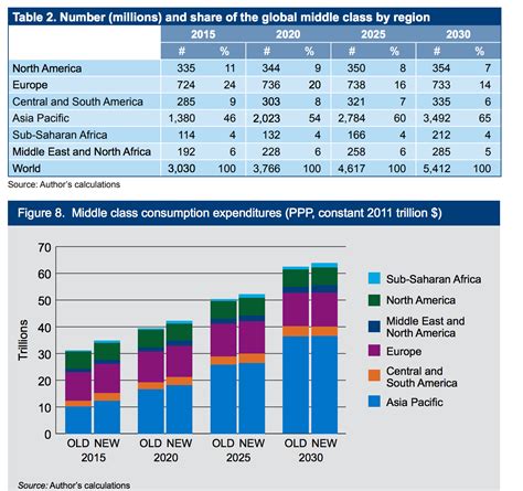 Global middle class growth will be 88% in Asia for next five years | NextBigFuture.com