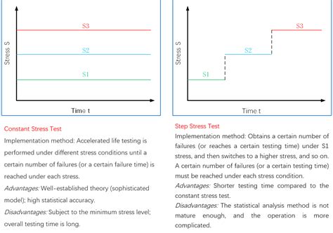 Reliability Encyclopedia Accelerated Life Testing