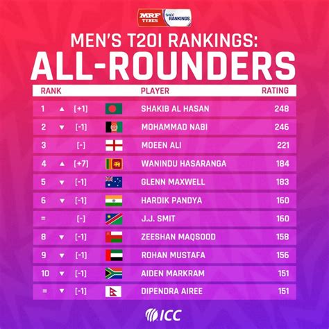 Latest ICC Men's T20I Player Rankings - Four Cricket - Latest and ...