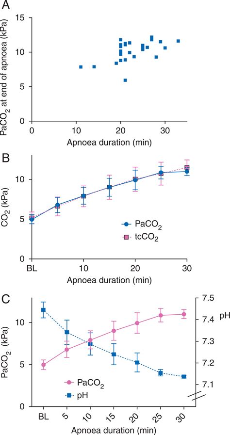 Apnoeic Oxygenation In Adults Under General Anaesthesia Using