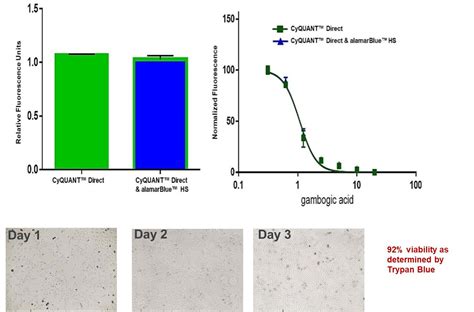 alamarBlue Assays for Cell Viability | Thermo Fisher Scientific - US