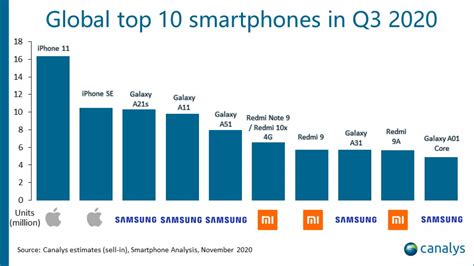 Canalys The Iphone 11 Was The Best Selling Smartphone Globally In Q3